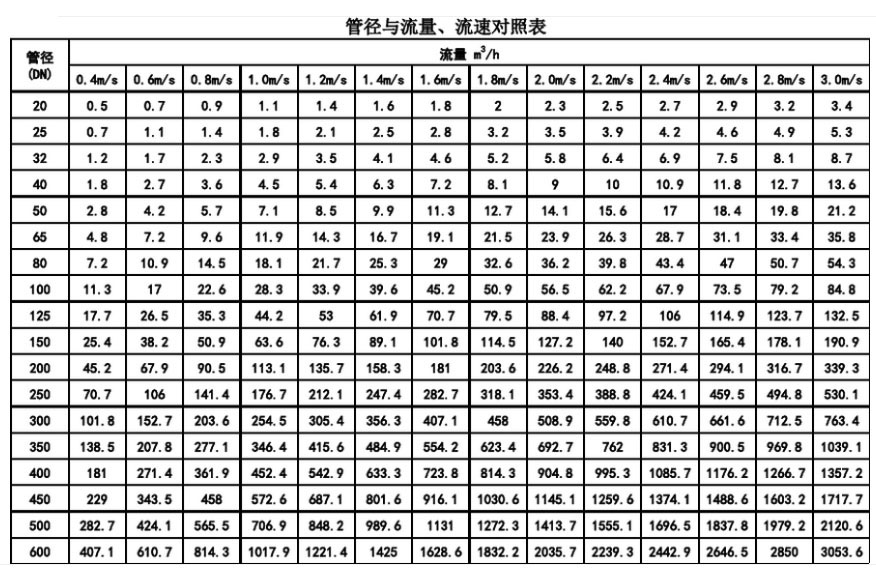 管徑與流量、流速對(duì)照表